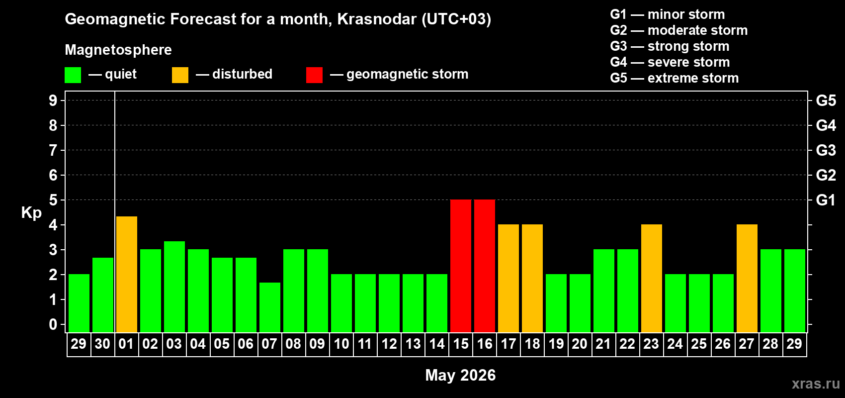 Forecast of the daily maximal value of geomagnetic index&nbsp;Kp for <b>1 month</b> (31 days) <b>from Apr 29, 2026 to May 29, 2026</b>