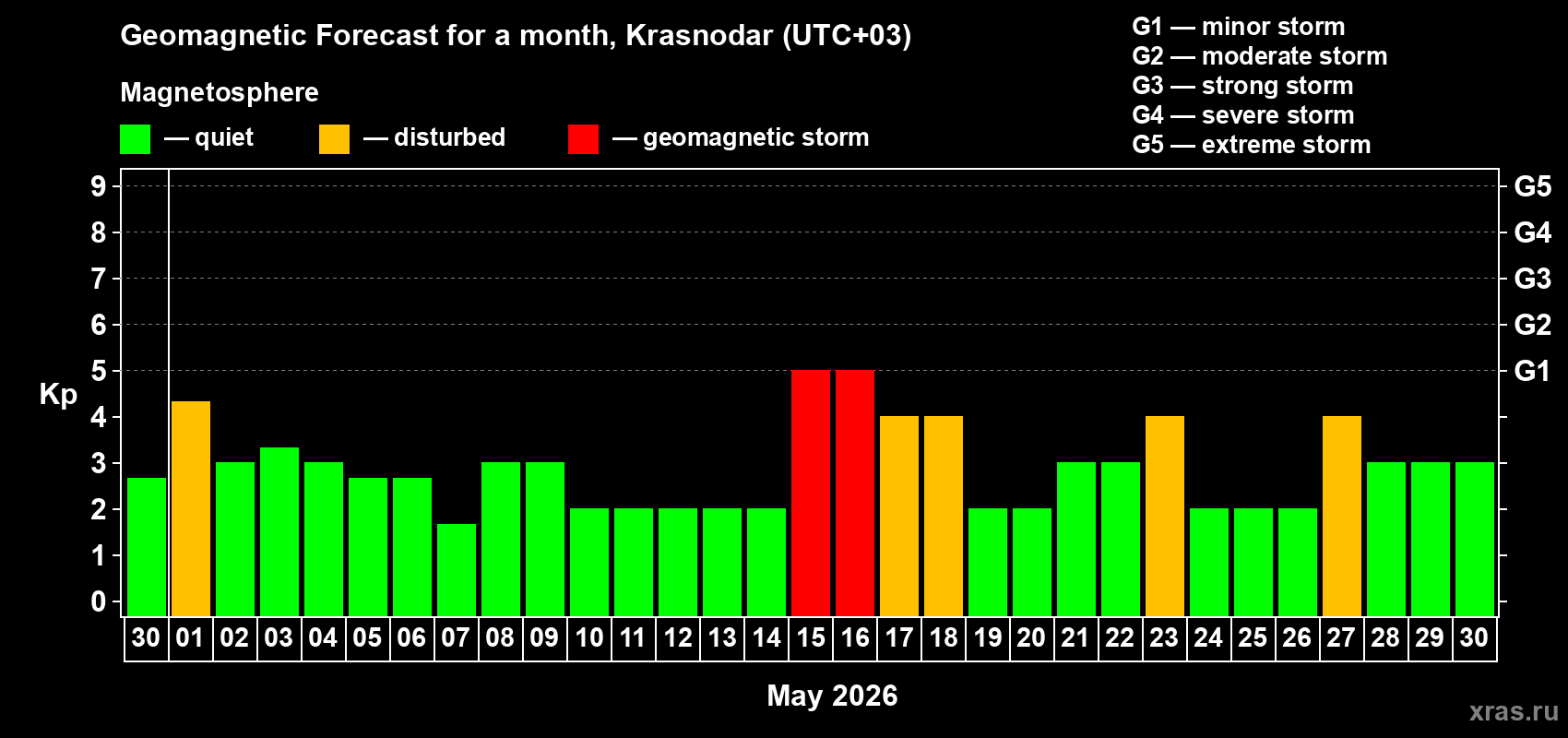 Forecast of the daily maximal value of geomagnetic index&nbsp;Kp for <b>1 month</b> (31 days) <b>from Apr 30, 2026 to May 30, 2026</b>