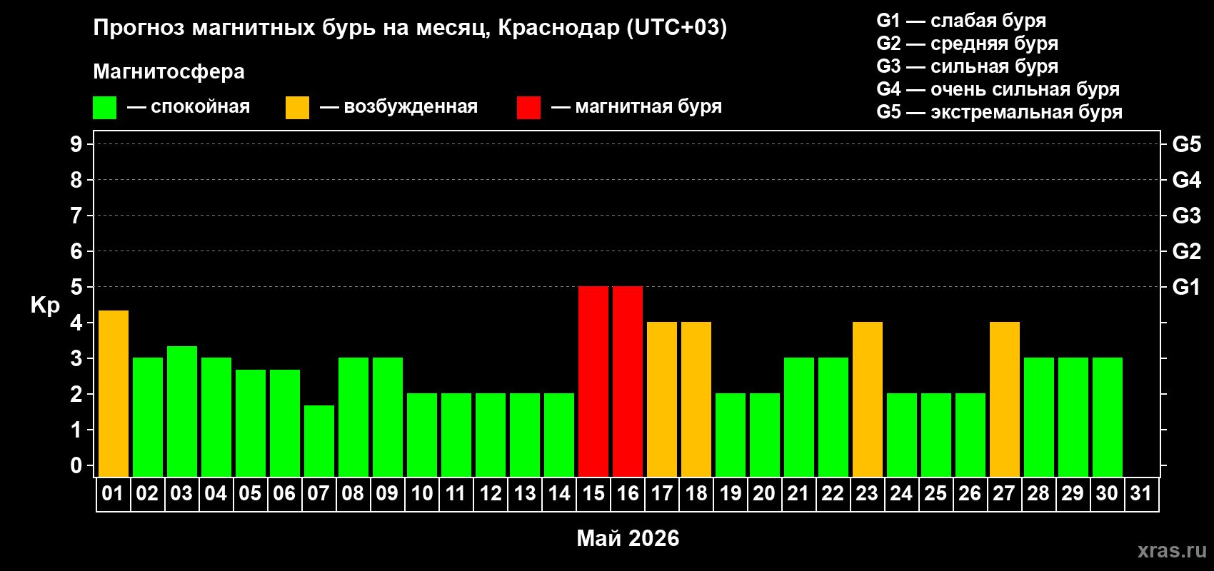 Прогноз максимального суточного геомагнитного индекса&nbsp;Kp на <b>1 месяц</b> (31 день) <b>с 01 мая по 31 мая 2026 г</b>