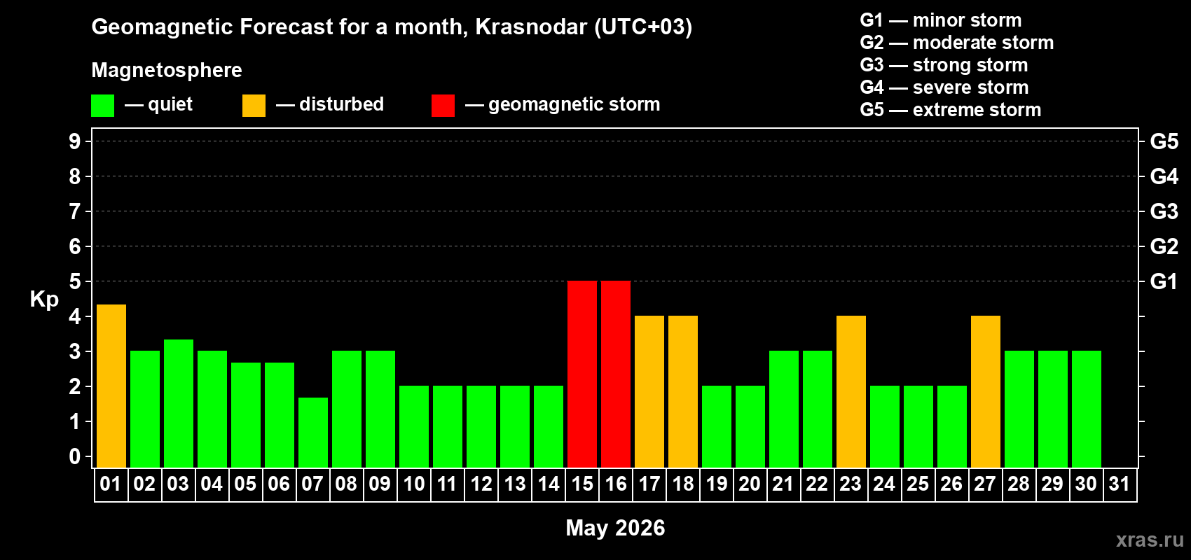 Forecast of the daily maximal value of geomagnetic index&nbsp;Kp for <b>1 month</b> (31 days) <b>from May 01, 2026 to May 31, 2026</b>