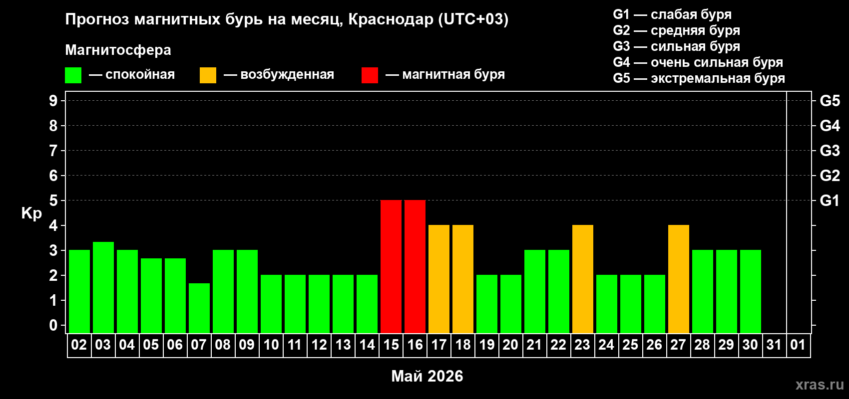 Прогноз максимального суточного геомагнитного индекса&nbsp;Kp на <b>1 месяц</b> (31 день) <b>с 02 мая по 01 июня 2026 г</b>
