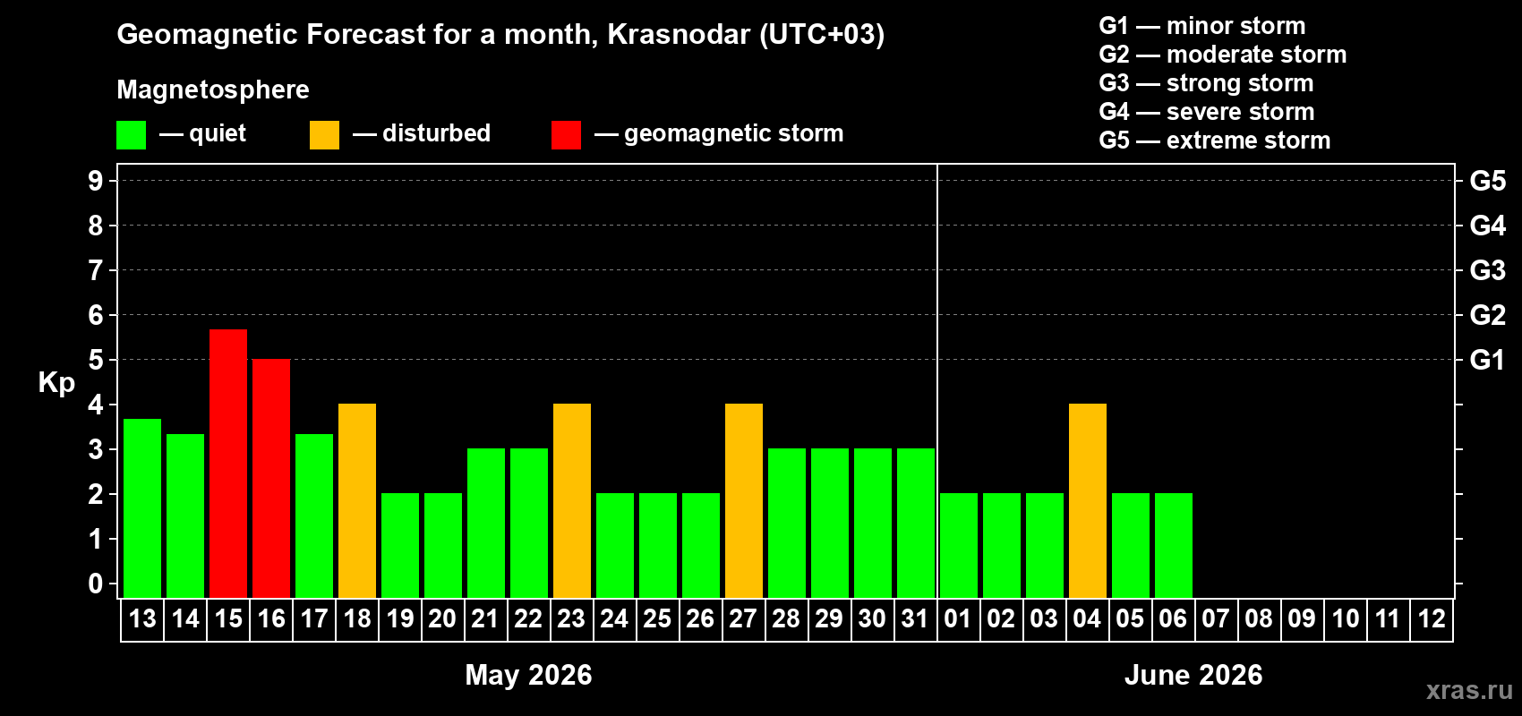Forecast of the daily maximal value of geomagnetic index Kp for <b>1 month</b> (31 days) <b>from May 13, 2026 to Jun 12, 2026</b>