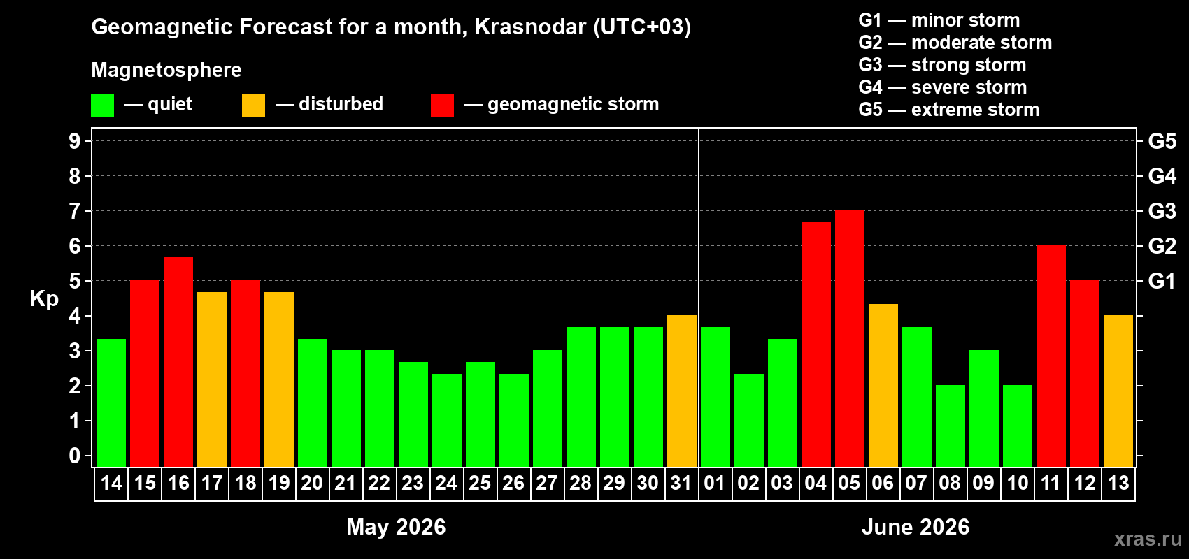 Forecast of the daily maximal value of geomagnetic index&nbsp;Kp for <b>1 month</b> (31 days) <b>from May 14, 2026 to Jun 13, 2026</b>