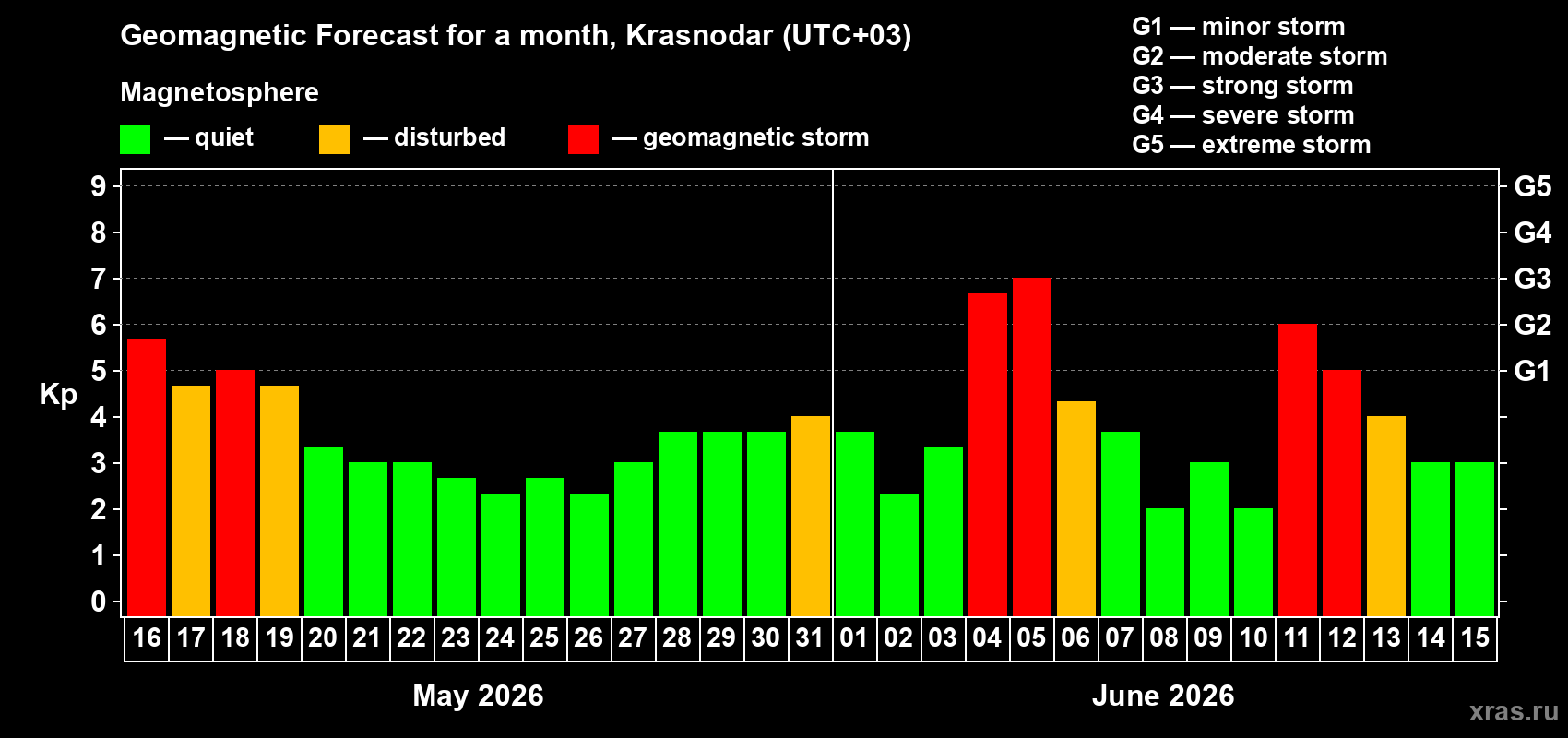 Forecast of the daily maximal value of geomagnetic index&nbsp;Kp for <b>1 month</b> (31 days) <b>from May 16, 2026 to Jun 15, 2026</b>