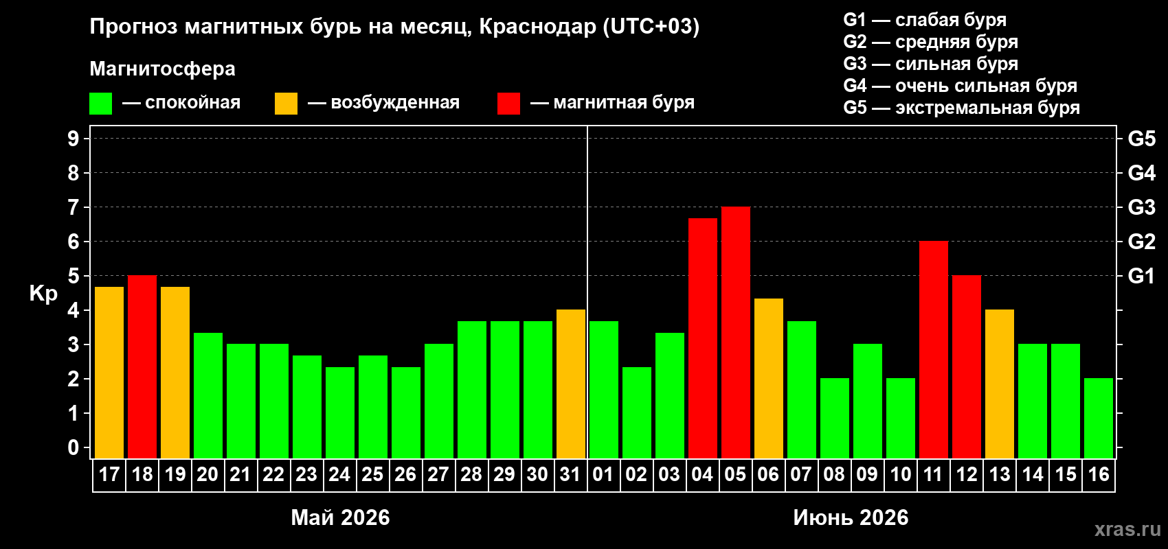 Прогноз максимального суточного геомагнитного индекса&nbsp;Kp на <b>1 месяц</b> (31 день) <b>с 17 мая по 16 июня 2026 г</b>