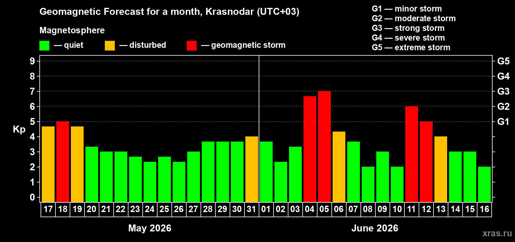Forecast of the daily maximal value of geomagnetic index&nbsp;Kp for <b>1 month</b> (31 days) <b>from May 17, 2026 to Jun 16, 2026</b>