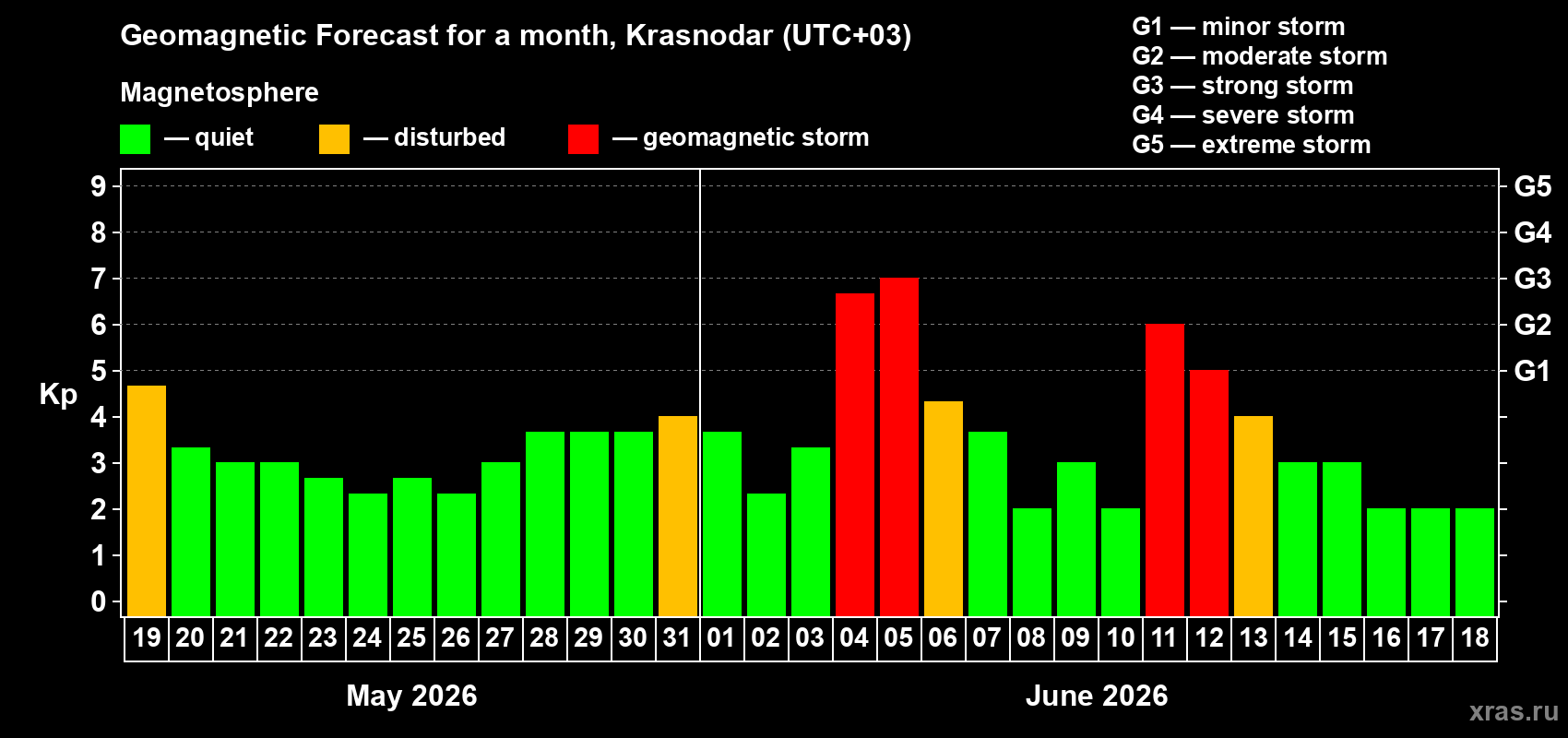 Forecast of the daily maximal value of geomagnetic index&nbsp;Kp for <b>1 month</b> (31 days) <b>from May 19, 2026 to Jun 18, 2026</b>