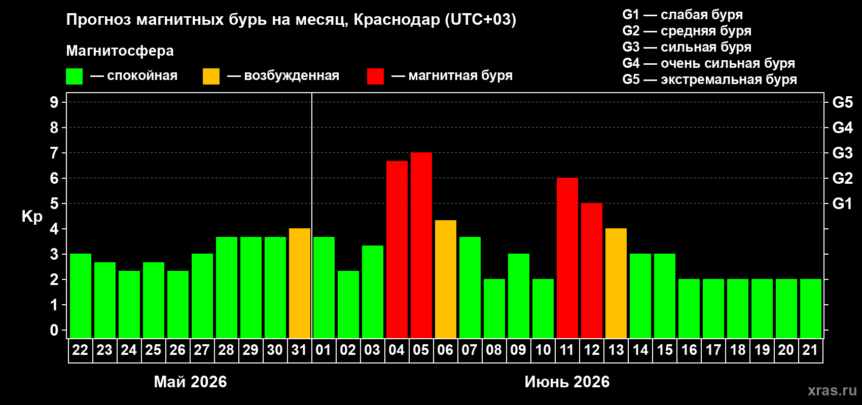 Прогноз максимального суточного геомагнитного индекса&nbsp;Kp на <b>1 месяц</b> (31 день) <b>с 22 мая по 21 июня 2026 г</b>