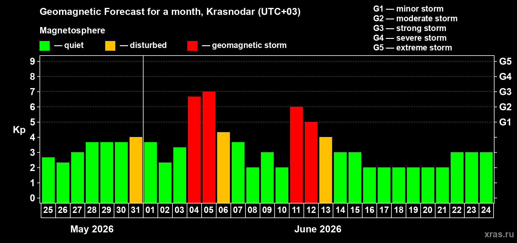 Forecast of the daily maximal value of geomagnetic index&nbsp;Kp for <b>1 month</b> (31 days) <b>from May 25, 2026 to Jun 24, 2026</b>