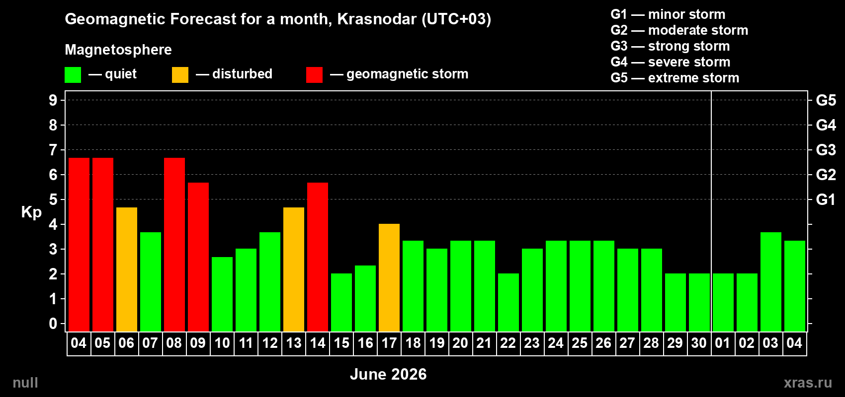 Forecast of the daily maximal value of geomagnetic index&nbsp;Kp for <b>1 month</b> (31 days) <b>from Jun 04, 2026 to Jul 04, 2026</b>