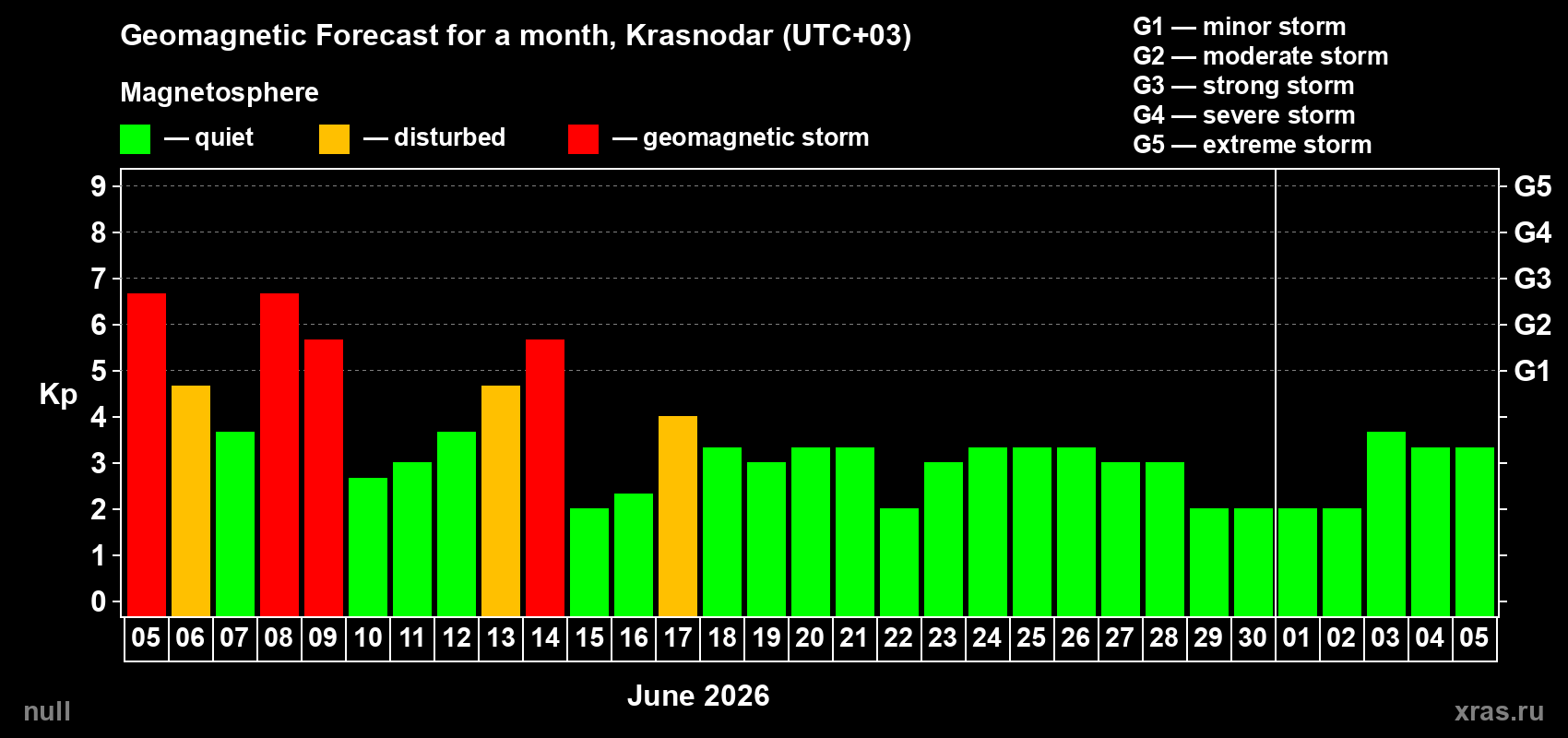 Forecast of the daily maximal value of geomagnetic index Kp for <b>1 month</b> (31 days) <b>from Jun 05, 2026 to Jul 05, 2026</b>