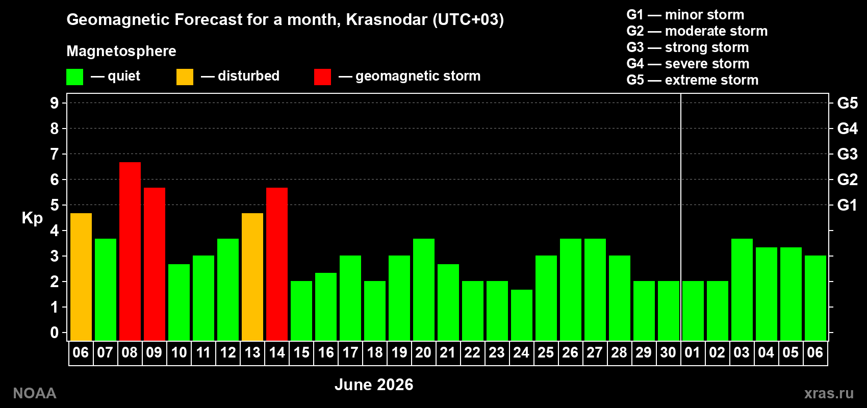 Forecast of the daily maximal value of geomagnetic index Kp for <b>1 month</b> (31 days) <b>from Jun 06, 2026 to Jul 06, 2026</b>
