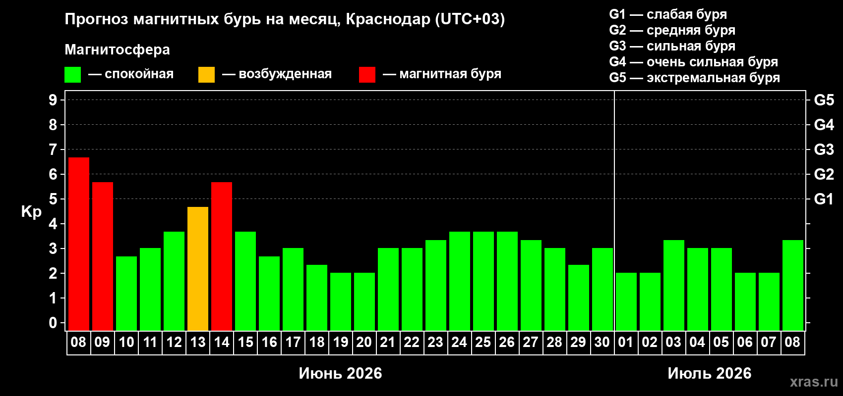 Прогноз максимального суточного геомагнитного индекса Kp на <b>1 месяц</b> (31 день) <b>с 08 июня по 08 июля 2026 г</b>