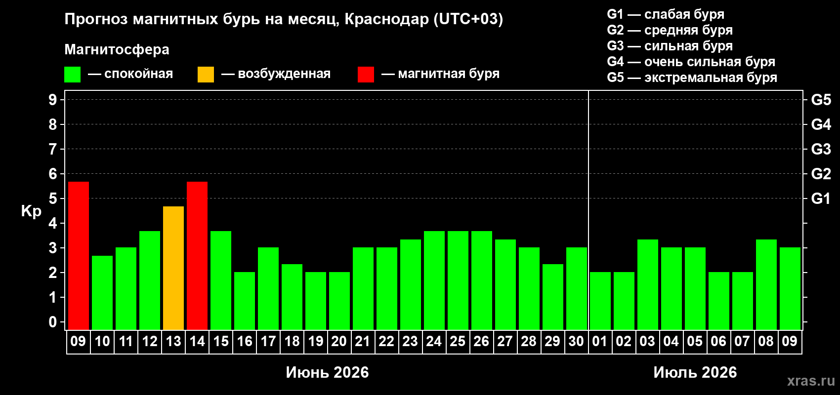 Прогноз максимального суточного геомагнитного индекса Kp на <b>1 месяц</b> (31 день) <b>с 09 июня по 09 июля 2026 г</b>