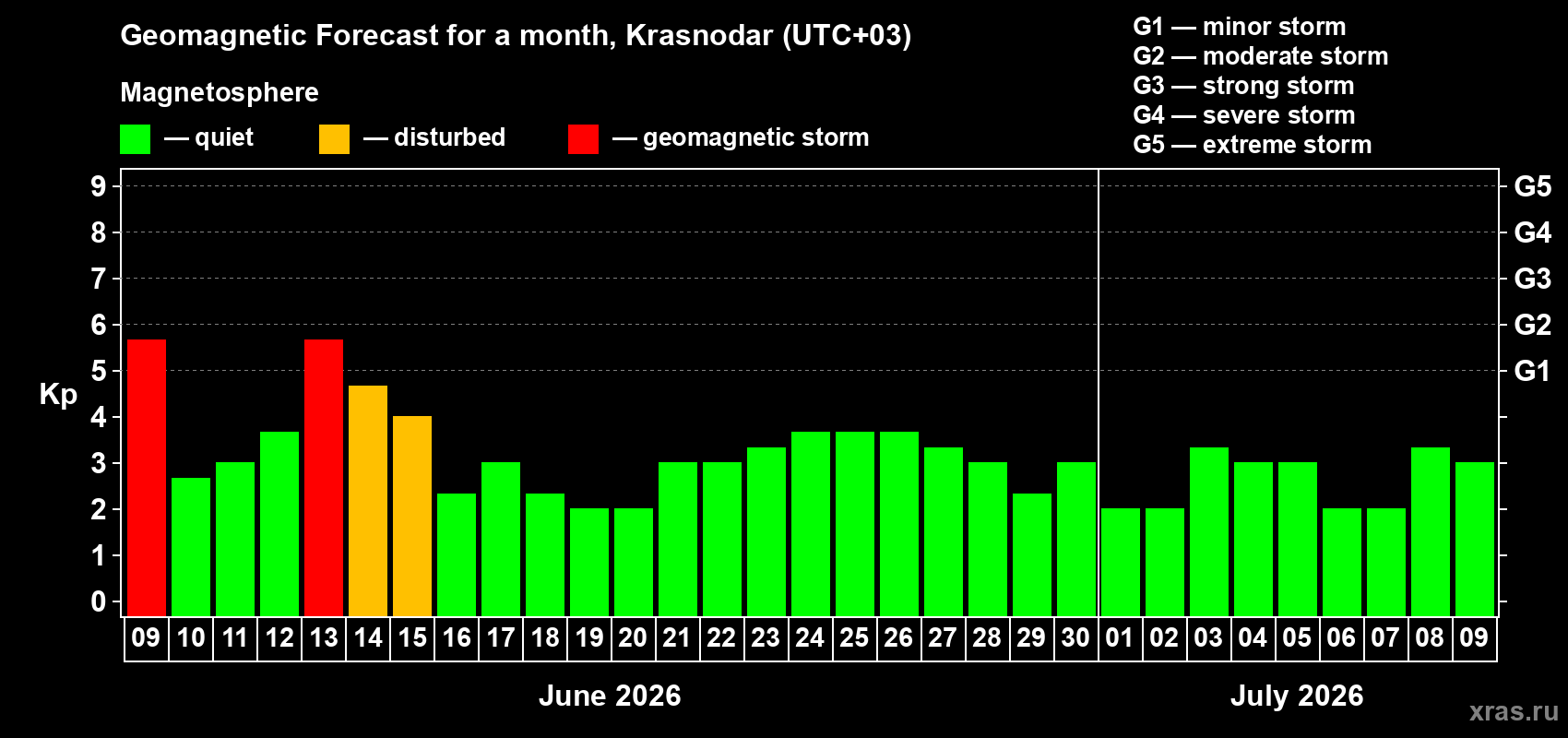 Forecast of the daily maximal value of geomagnetic index Kp for <b>1 month</b> (31 days) <b>from Jun 09, 2026 to Jul 09, 2026</b>