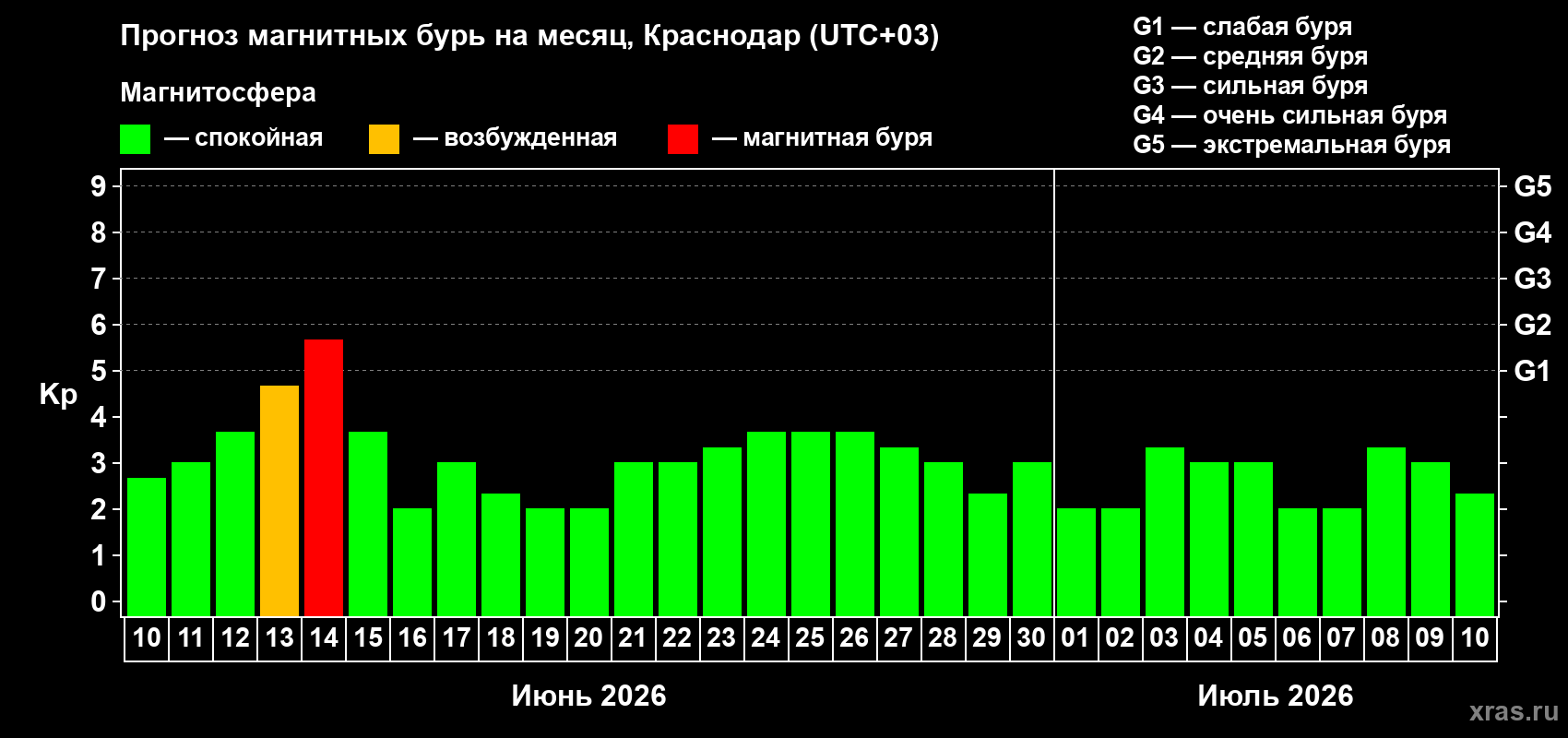 Прогноз максимального суточного геомагнитного индекса Kp на <b>1 месяц</b> (31 день) <b>с 10 июня по 10 июля 2026 г</b>