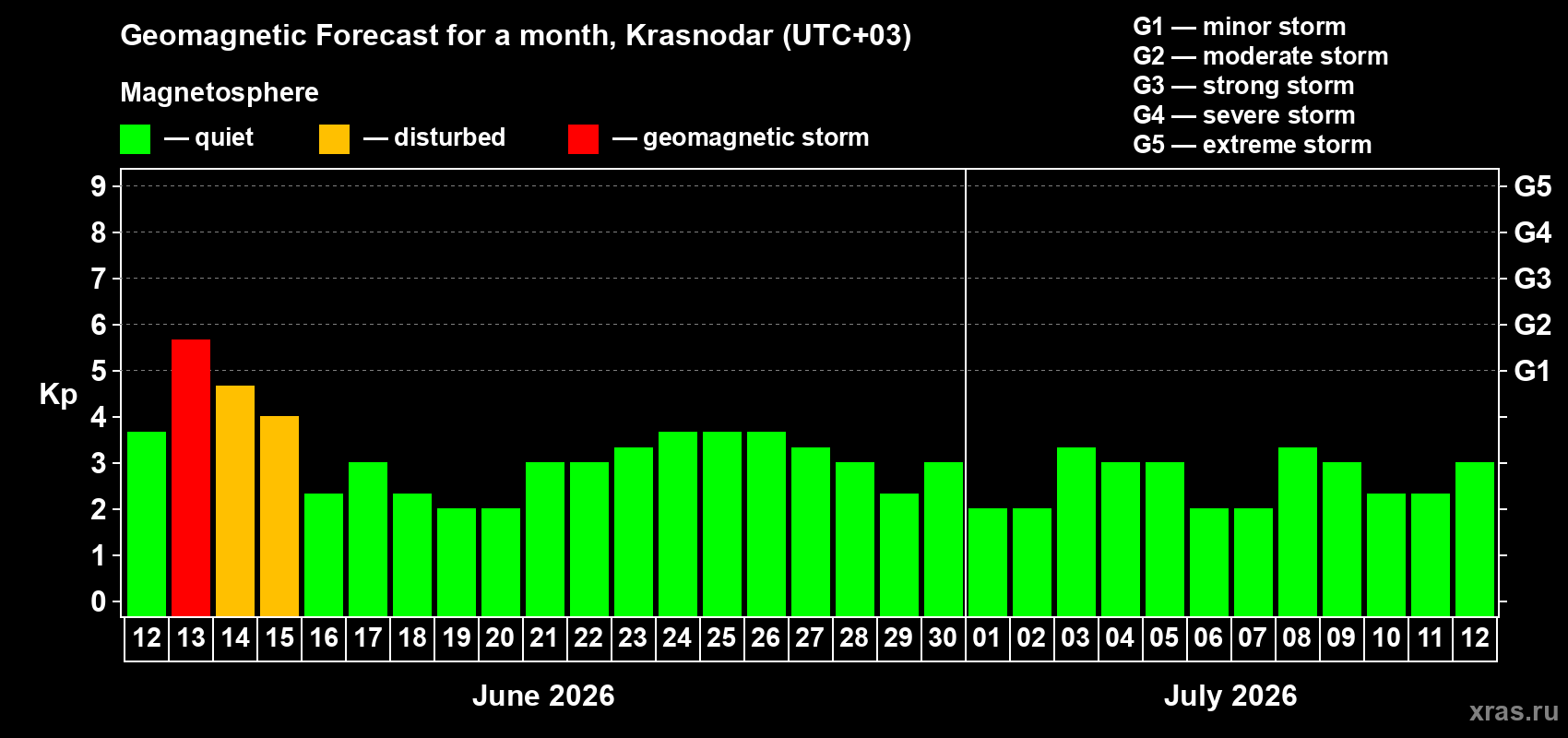 Forecast of the daily maximal value of geomagnetic index Kp for <b>1 month</b> (31 days) <b>from Jun 12, 2026 to Jul 12, 2026</b>