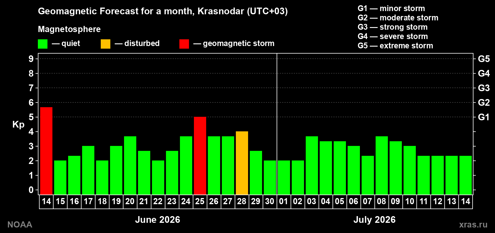 Forecast of the daily maximal value of geomagnetic index&nbsp;Kp for <b>1 month</b> (31 days) <b>from Jun 14, 2026 to Jul 14, 2026</b>