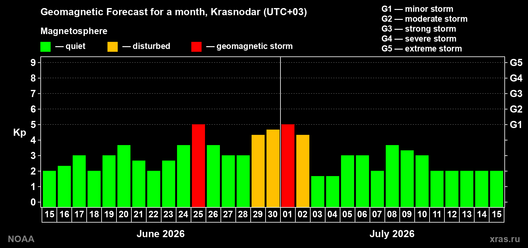 Forecast of the daily maximal value of geomagnetic index Kp for <b>1 month</b> (31 days) <b>from Jun 15, 2026 to Jul 15, 2026</b>