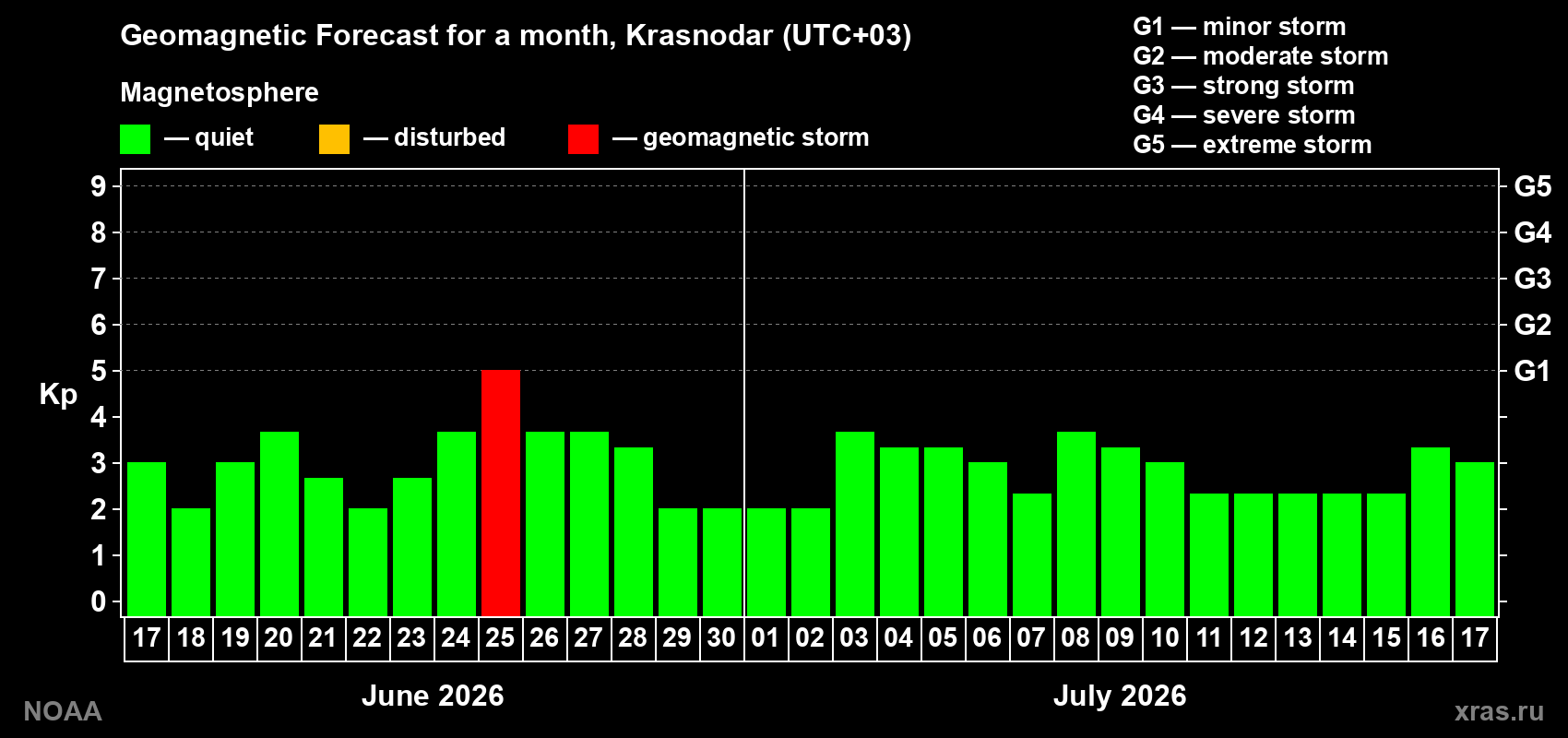 Forecast of the daily maximal value of geomagnetic index&nbsp;Kp for <b>1 month</b> (31 days) <b>from Jun 17, 2026 to Jul 17, 2026</b>