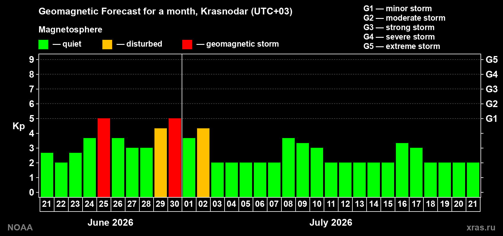Forecast of the daily maximal value of geomagnetic index&nbsp;Kp for <b>1 month</b> (31 days) <b>from Jun 21, 2026 to Jul 21, 2026</b>