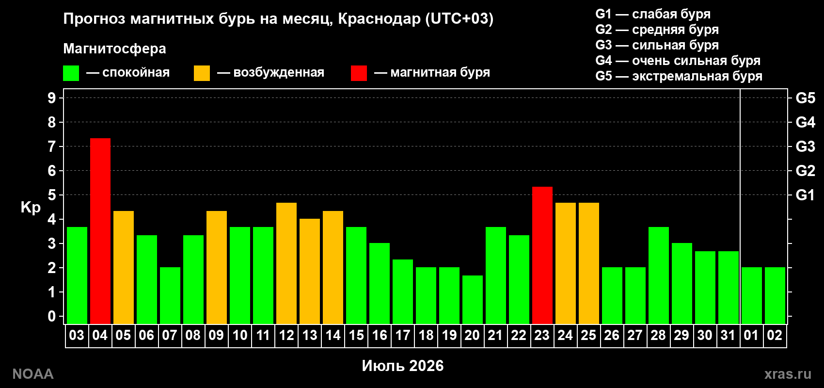 Прогноз геомагнитного индекса Kp на следующий месяц