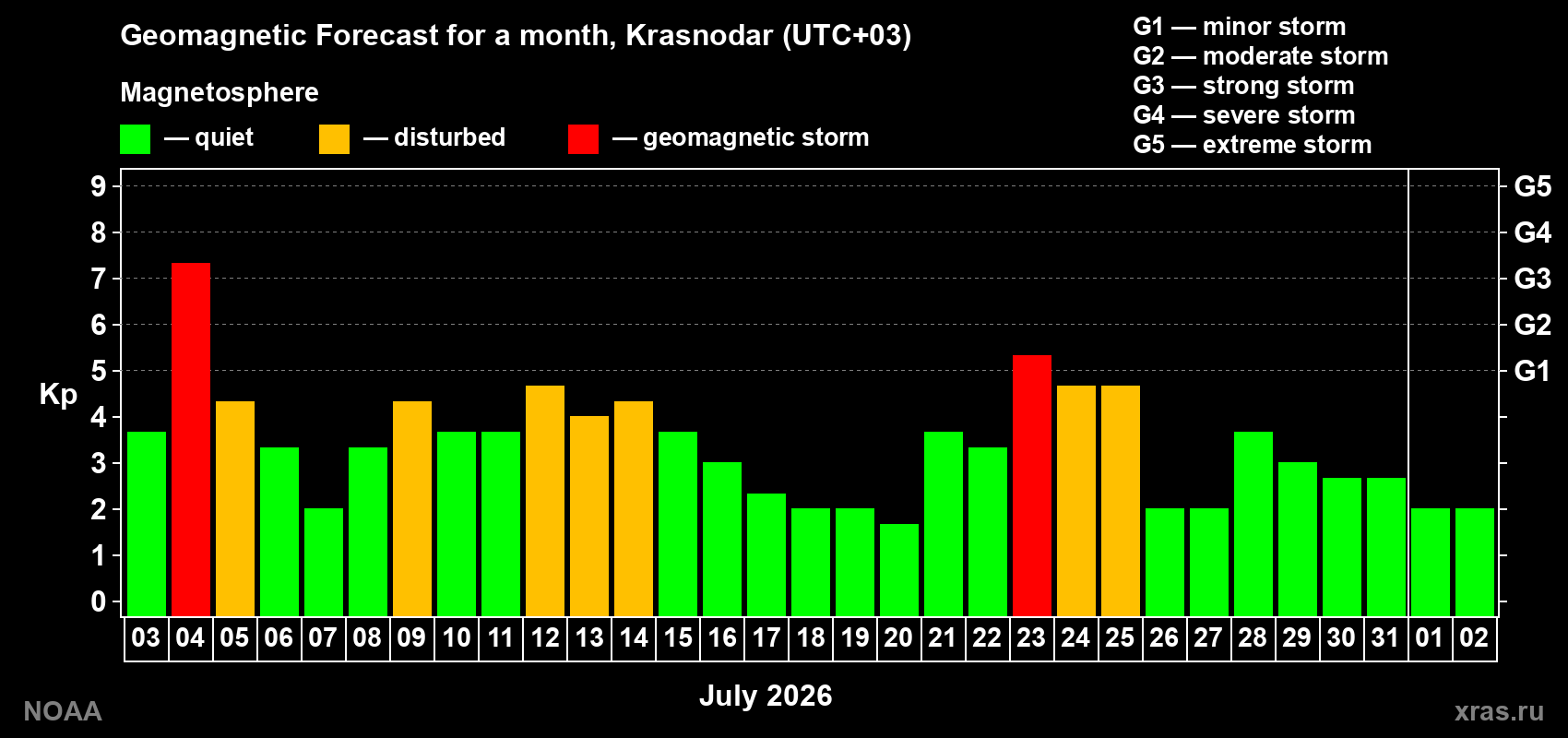 Geomagnetic index Kp forecast for the next month