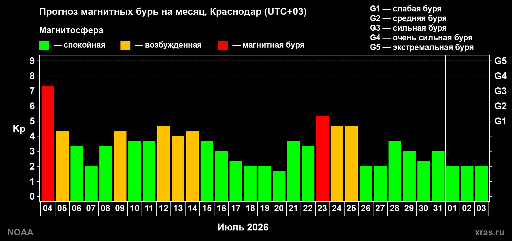 Прогноз геомагнитного индекса Kp на следующий месяц