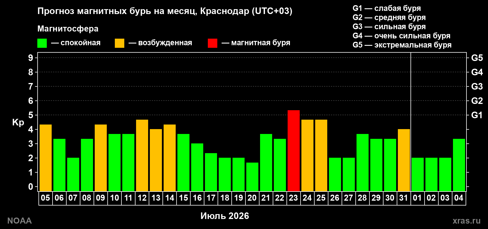 Прогноз геомагнитного индекса Kp на следующий месяц