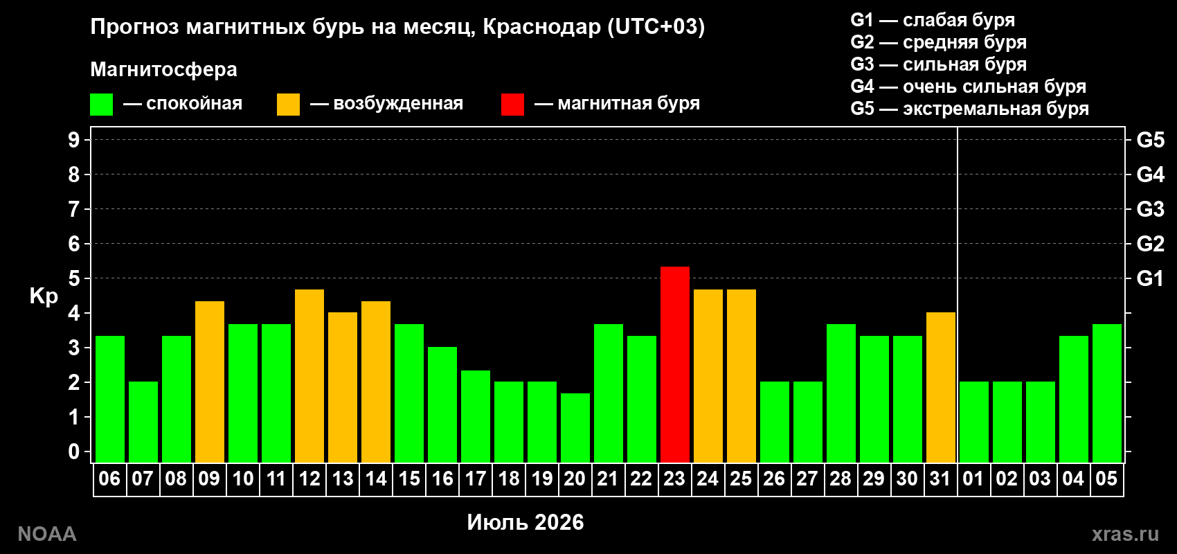 Прогноз геомагнитного индекса Kp на следующий месяц