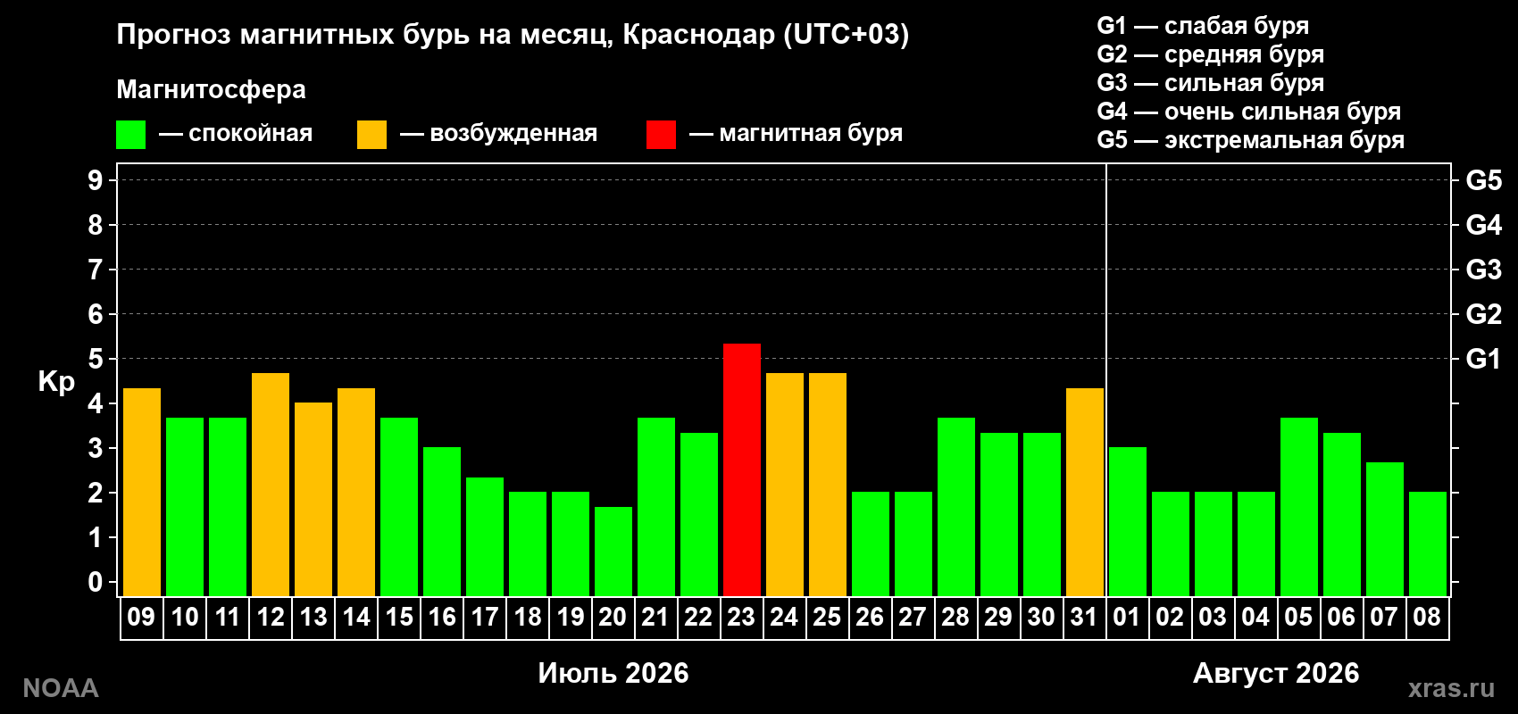 Прогноз геомагнитного индекса Kp на следующий месяц