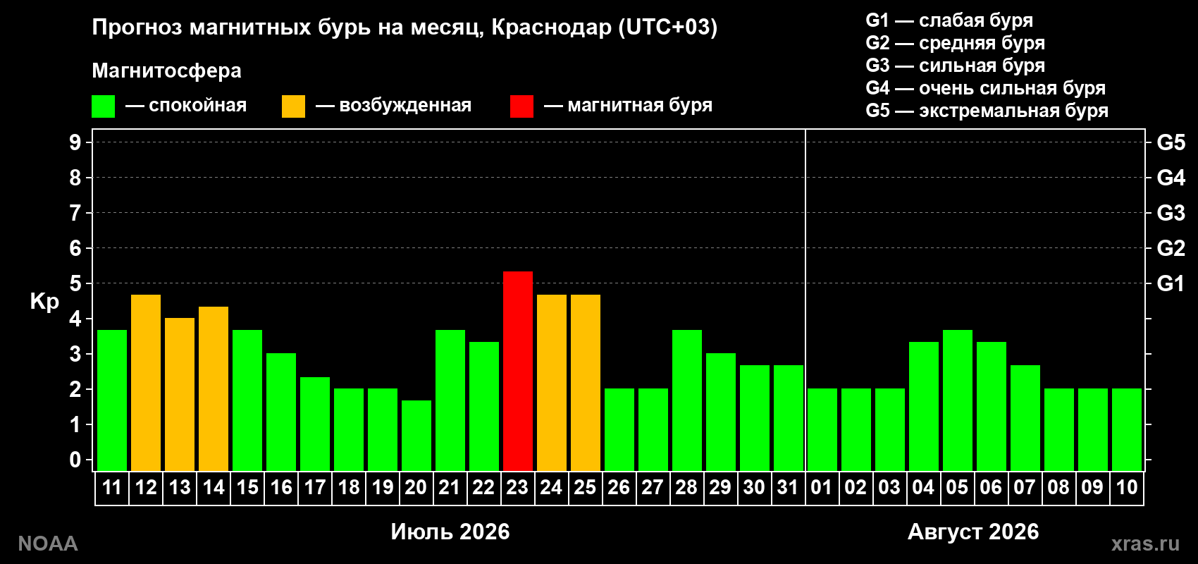 Прогноз геомагнитного индекса Kp на следующий месяц