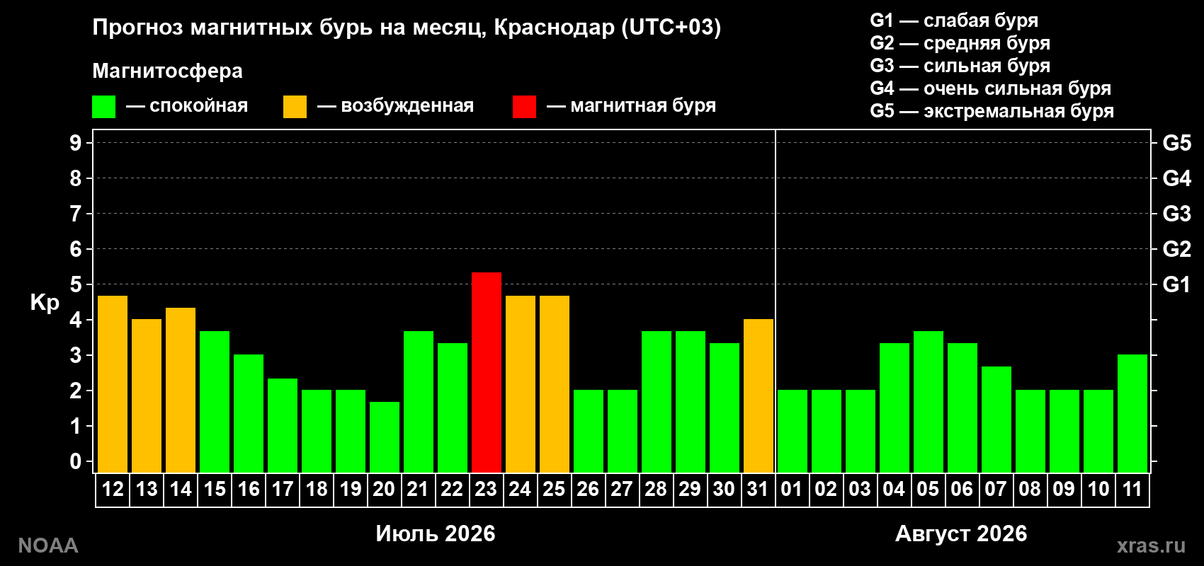 Прогноз геомагнитного индекса Kp на следующий месяц