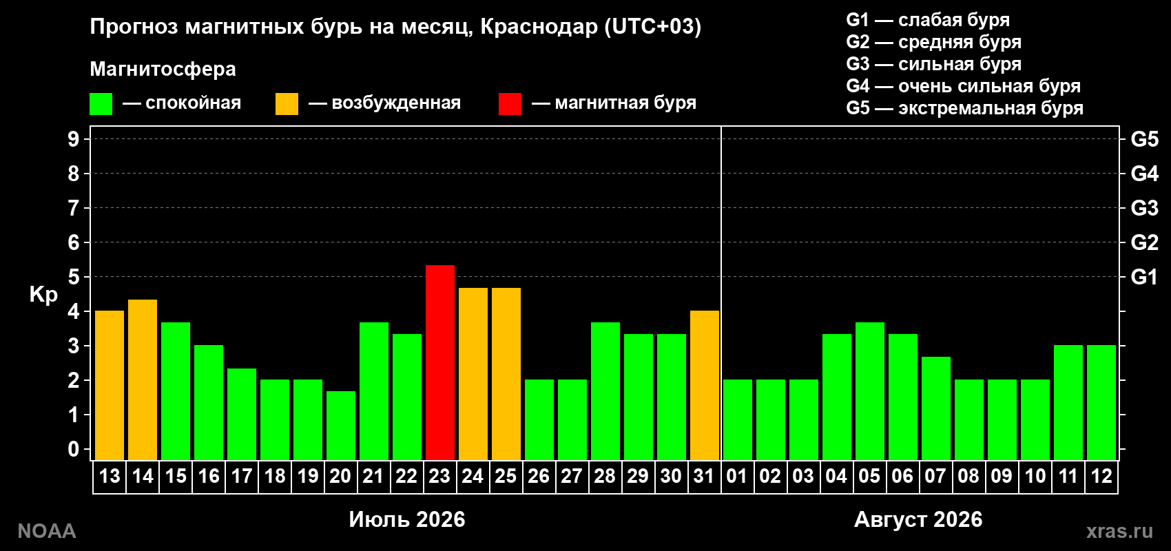Прогноз геомагнитного индекса Kp на следующий месяц