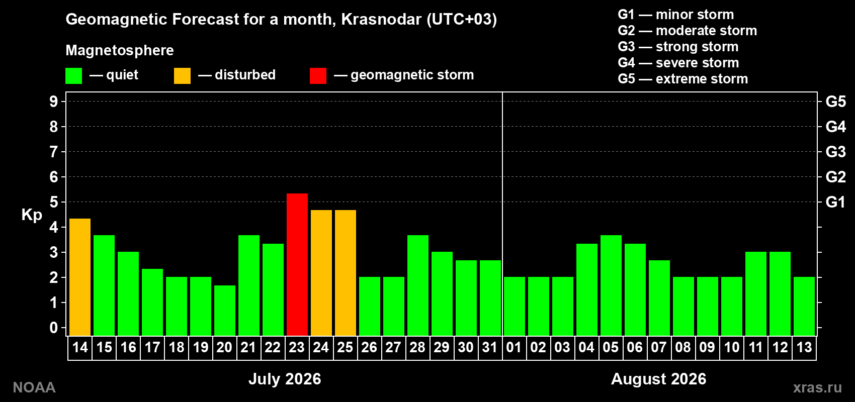 Geomagnetic index Kp forecast for the next month