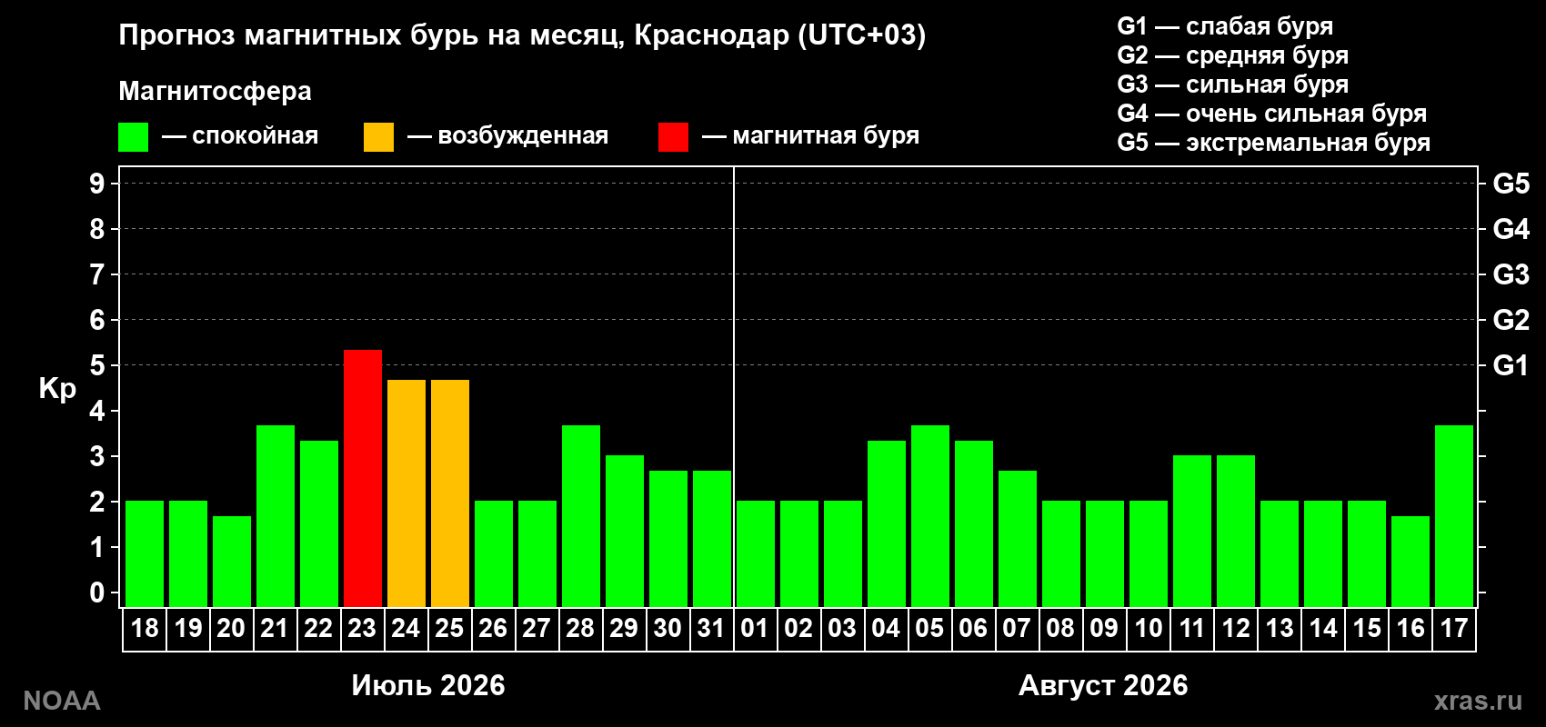 Прогноз геомагнитного индекса Kp на следующий месяц
