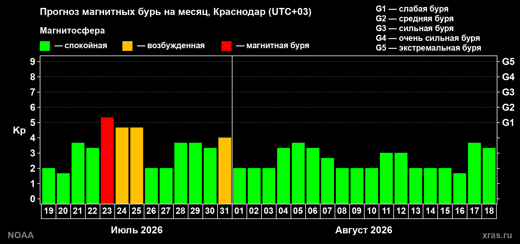 Прогноз геомагнитного индекса Kp на следующий месяц