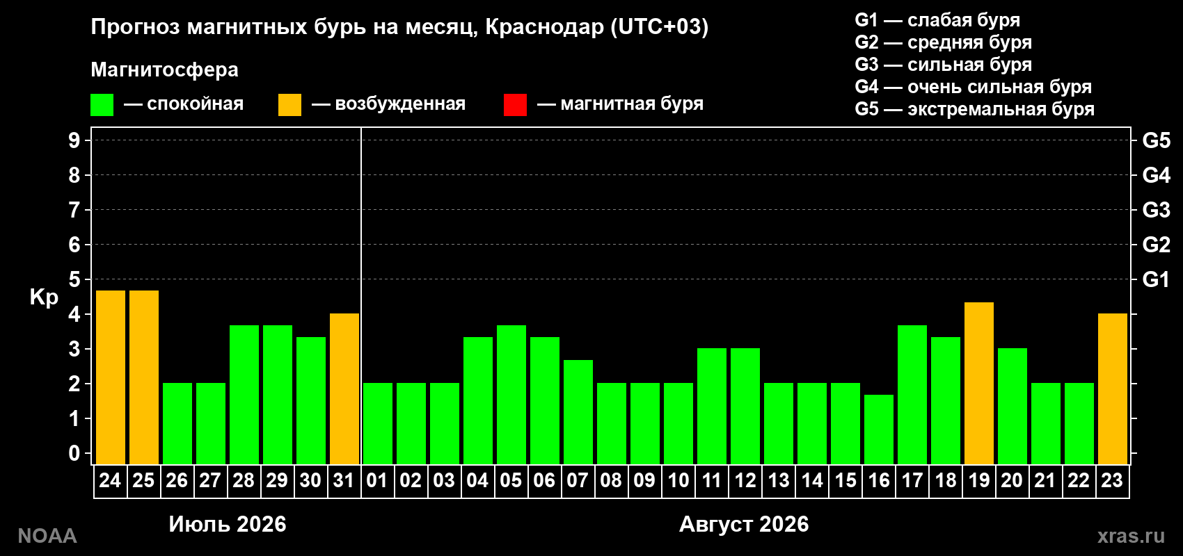 Прогноз геомагнитного индекса Kp на следующий месяц