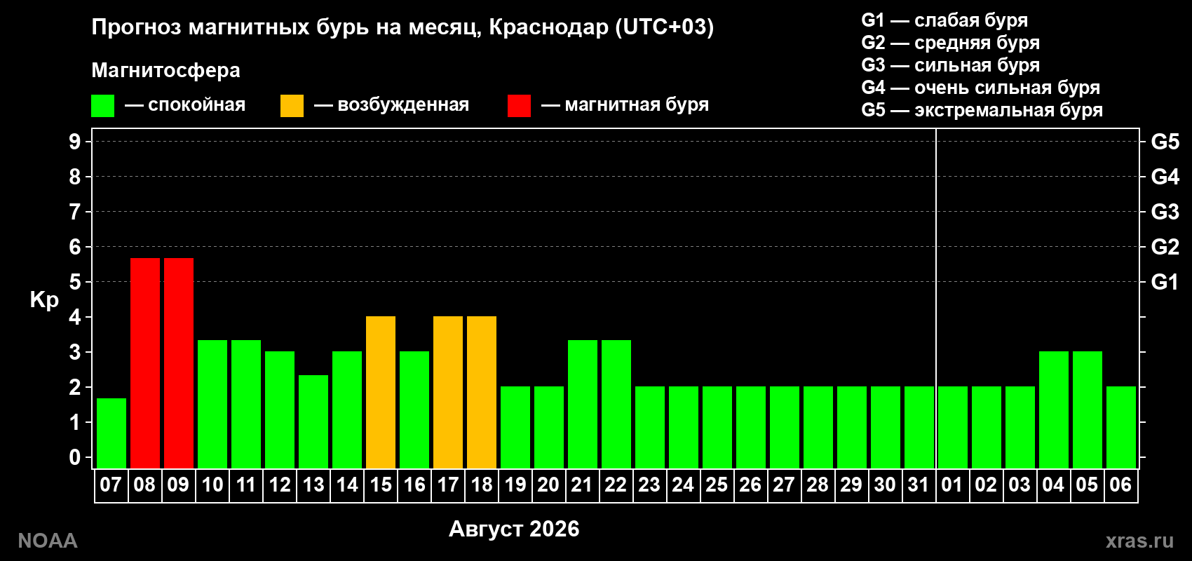 Прогноз геомагнитного индекса Kp на следующий месяц
