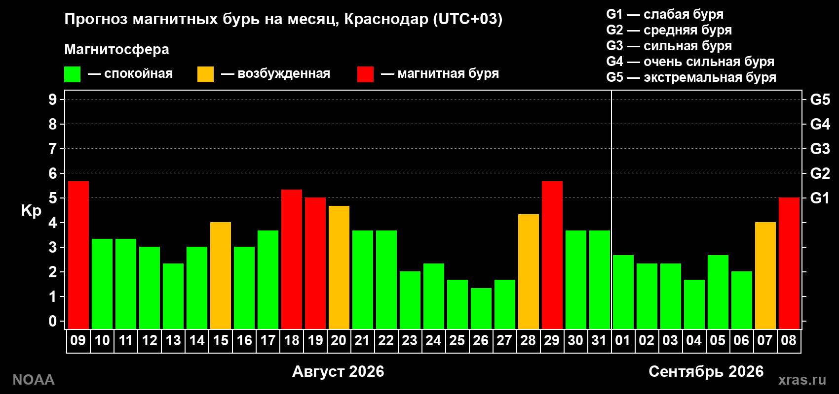 Прогноз геомагнитного индекса Kp на следующий месяц