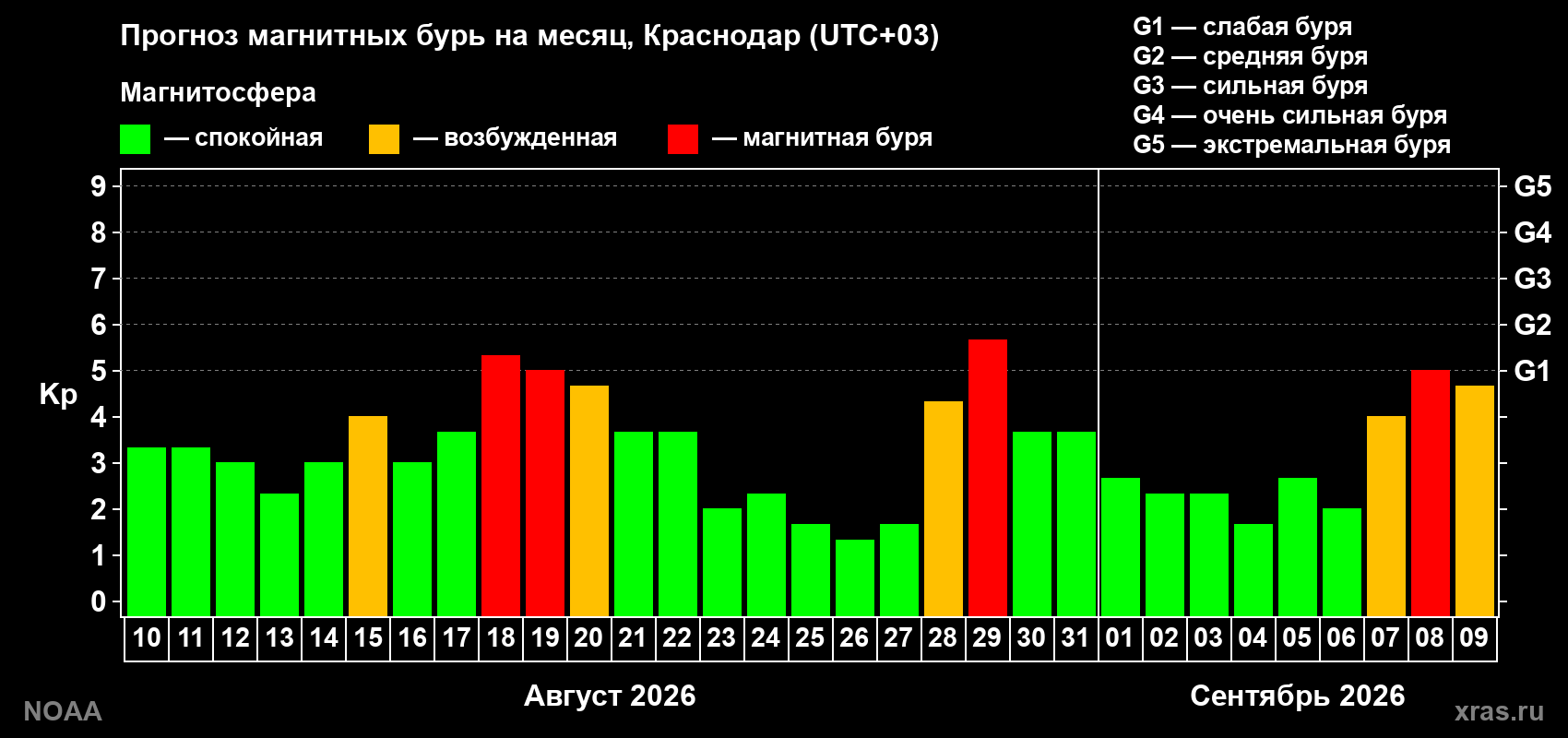 Прогноз геомагнитного индекса Kp на следующий месяц