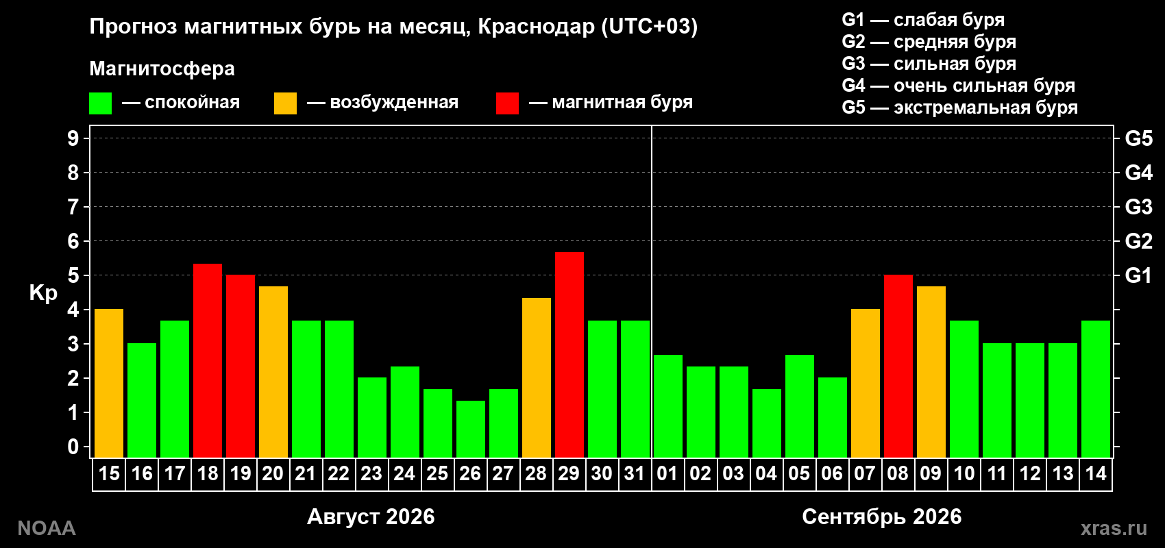 Прогноз геомагнитного индекса Kp на следующий месяц