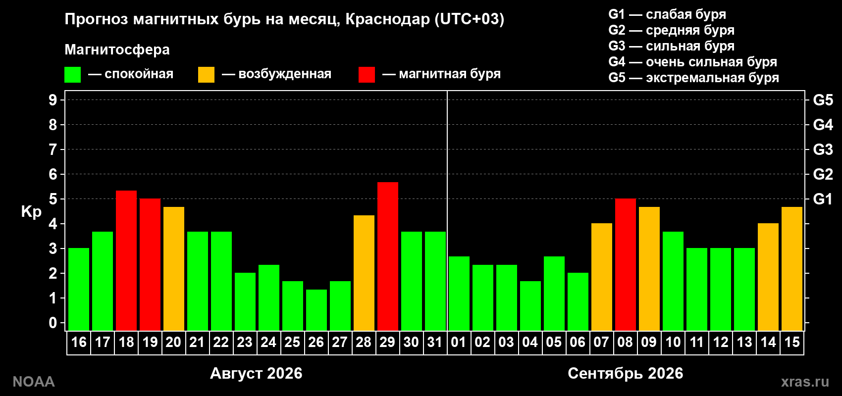 Прогноз геомагнитного индекса Kp на следующий месяц