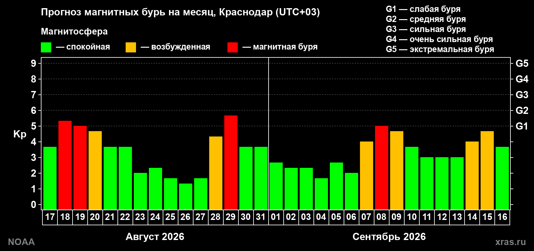 Прогноз геомагнитного индекса Kp на следующий месяц