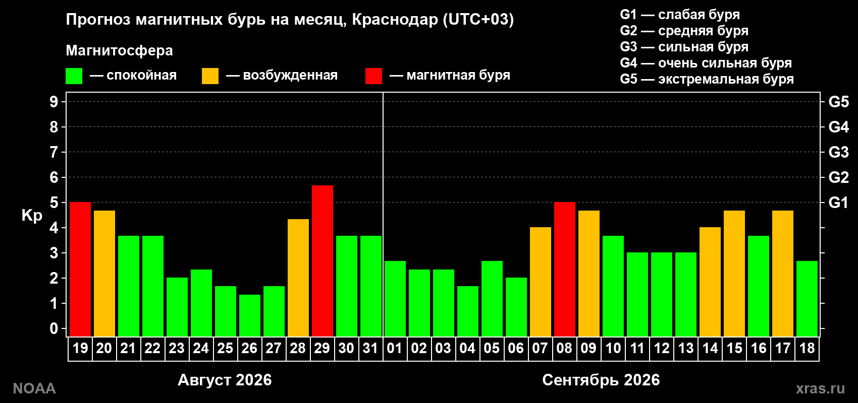 Прогноз геомагнитного индекса Kp на следующий месяц