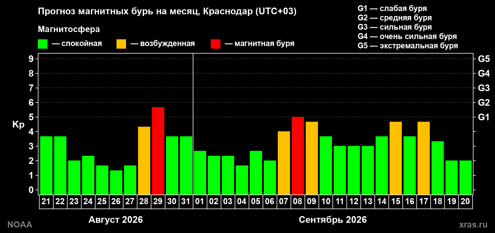 Прогноз геомагнитного индекса Kp на следующий месяц