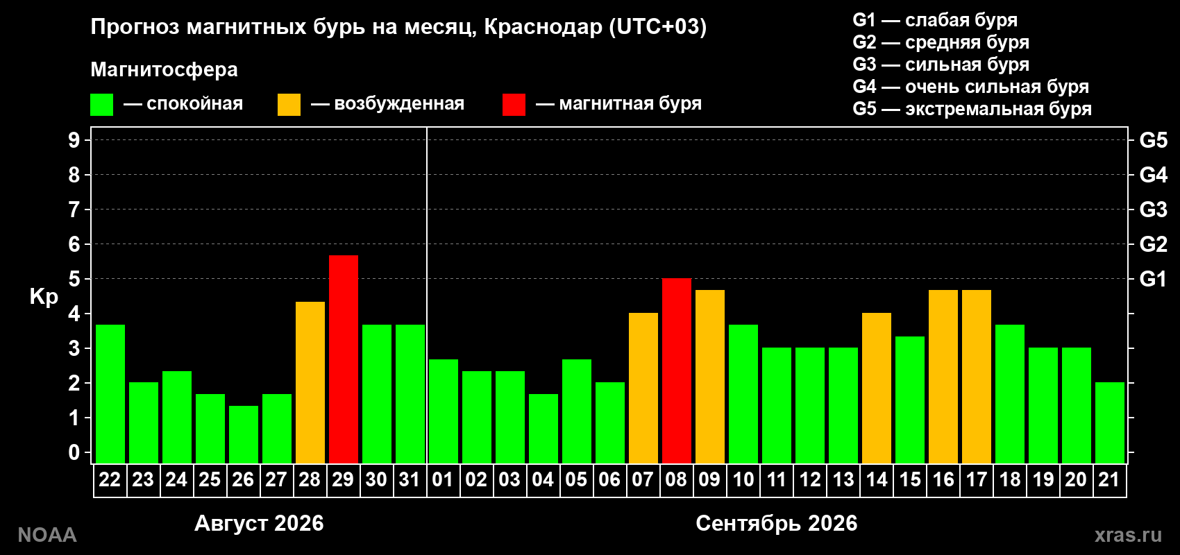 Прогноз геомагнитного индекса Kp на следующий месяц