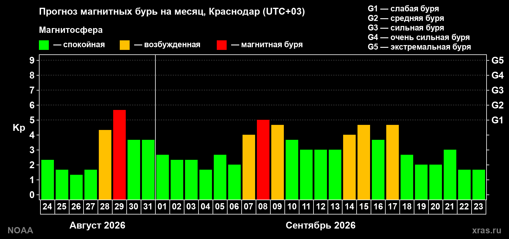 Прогноз геомагнитного индекса Kp на следующий месяц