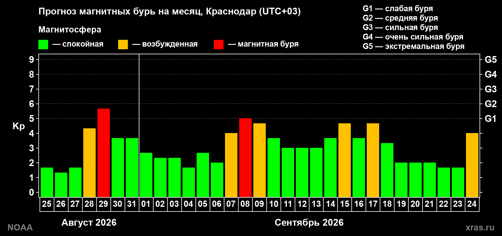 Прогноз геомагнитного индекса Kp на следующий месяц