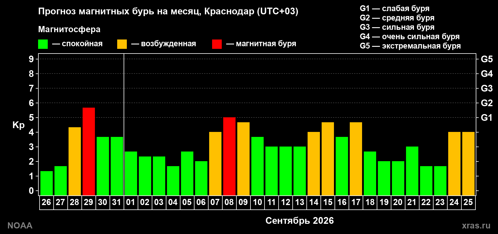 Прогноз геомагнитного индекса Kp на следующий месяц